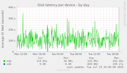 Disk latency per device
