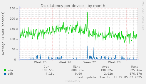 Disk latency per device