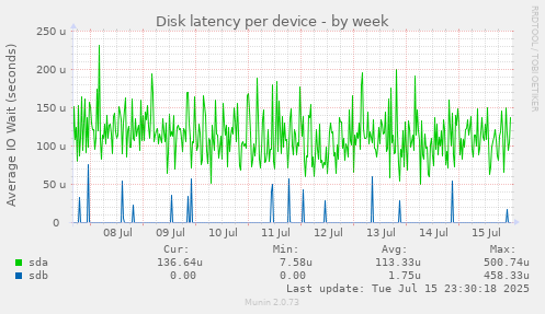 Disk latency per device