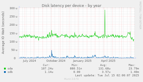 Disk latency per device