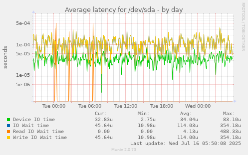 Average latency for /dev/sda