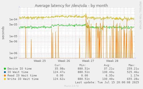 Average latency for /dev/sda