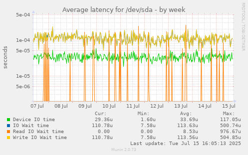 Average latency for /dev/sda