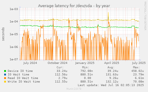 Average latency for /dev/sda