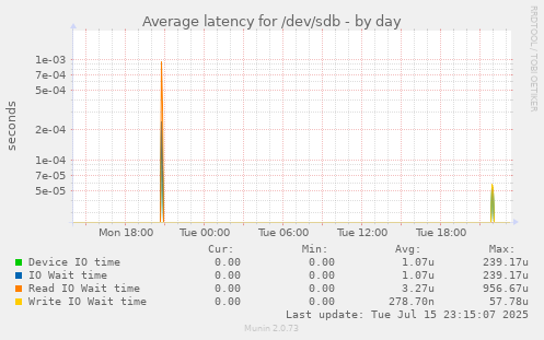 Average latency for /dev/sdb