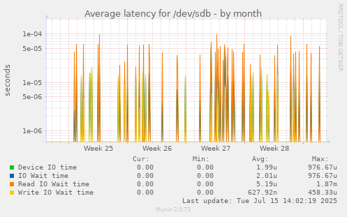 Average latency for /dev/sdb