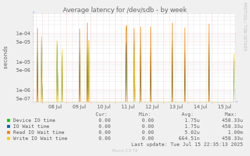 Average latency for /dev/sdb