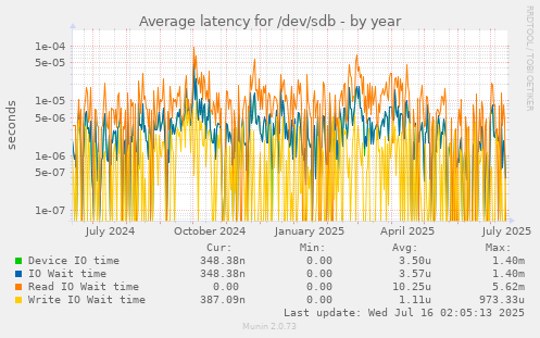 Average latency for /dev/sdb