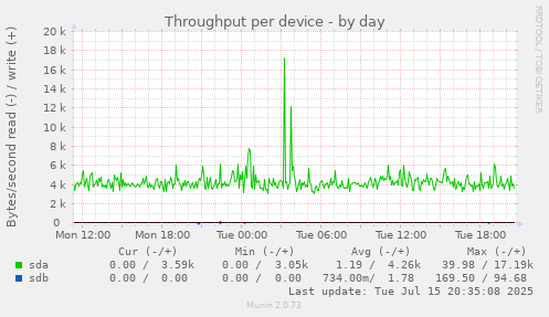 Throughput per device