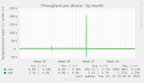 Throughput per device