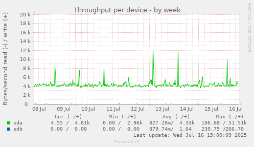 Throughput per device