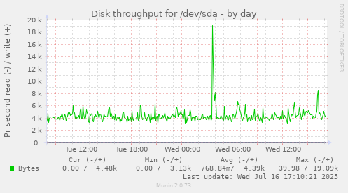 Disk throughput for /dev/sda