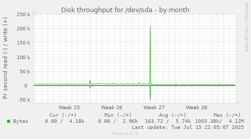 Disk throughput for /dev/sda