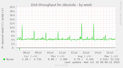 Disk throughput for /dev/sda