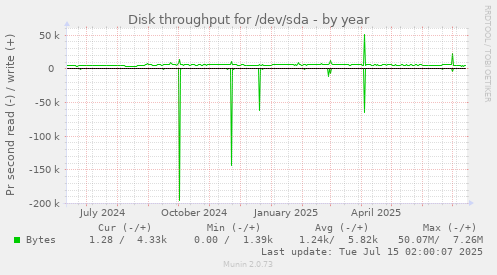 yearly graph
