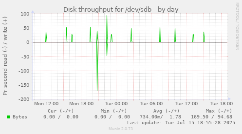 Disk throughput for /dev/sdb