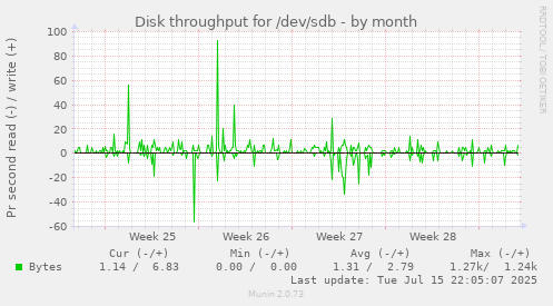 Disk throughput for /dev/sdb