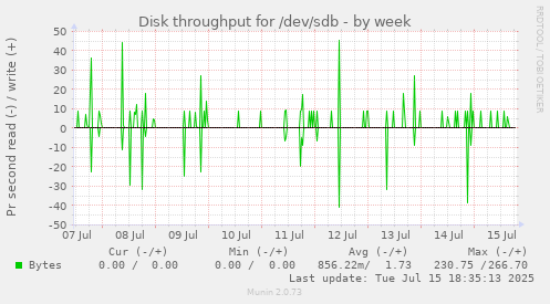 Disk throughput for /dev/sdb