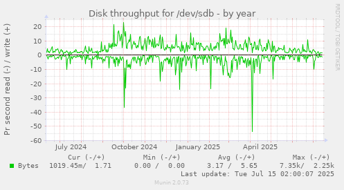 yearly graph