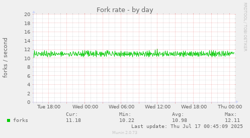 Fork rate