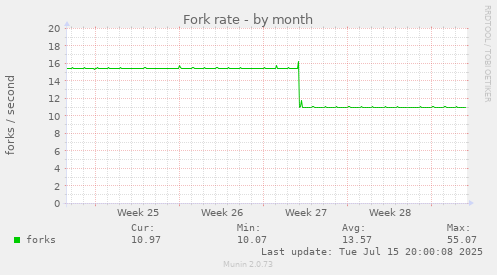 Fork rate