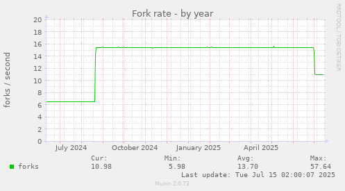 Fork rate