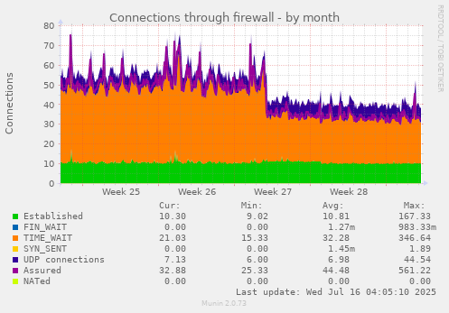 Connections through firewall
