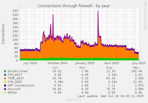Connections through firewall