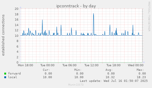 ipconntrack