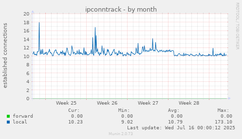 ipconntrack