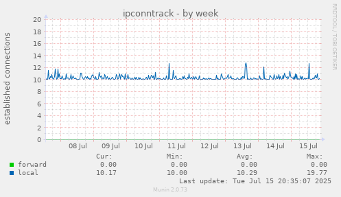 ipconntrack