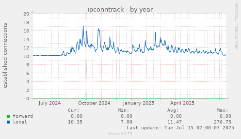 ipconntrack