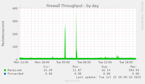 Firewall Throughput