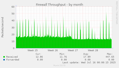 Firewall Throughput
