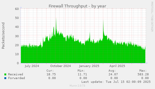 Firewall Throughput