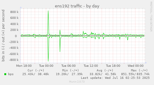ens192 traffic
