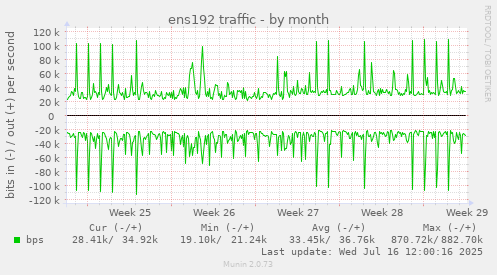 ens192 traffic