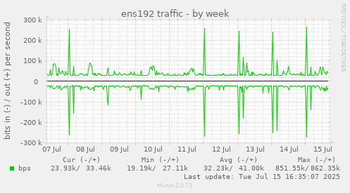 ens192 traffic
