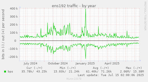 ens192 traffic