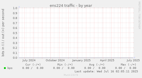 ens224 traffic