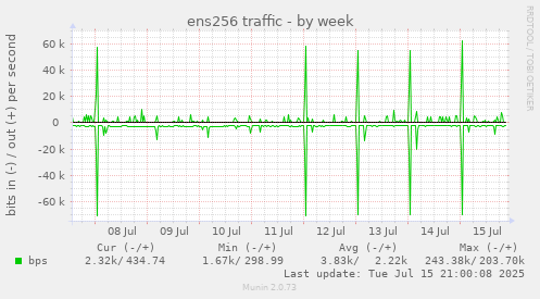 ens256 traffic