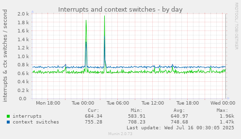 Interrupts and context switches