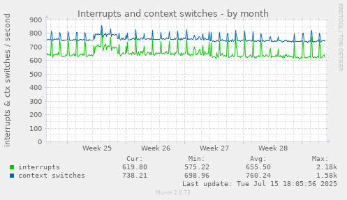 Interrupts and context switches