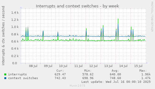 Interrupts and context switches