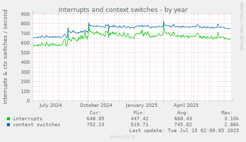 Interrupts and context switches