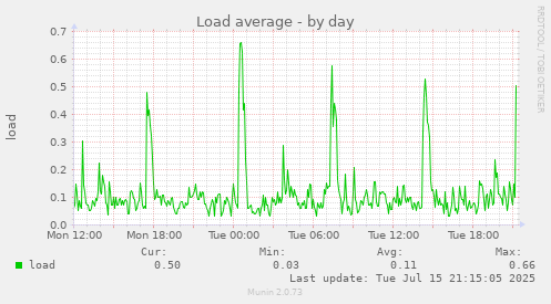 Load average
