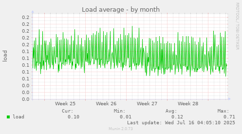 Load average
