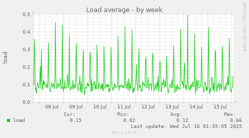 Load average
