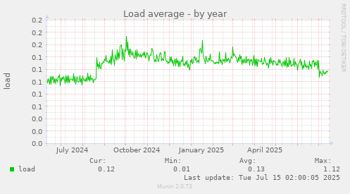 Load average