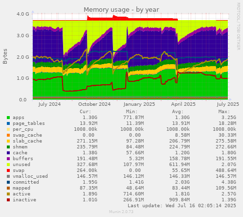 Memory usage